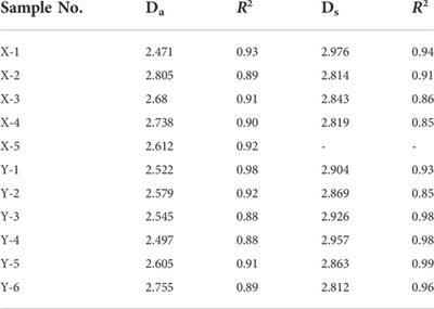 Fractal characteristics and theirs influence on methane adsorption in high-rank coals with NMR